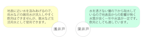 井戸の種類