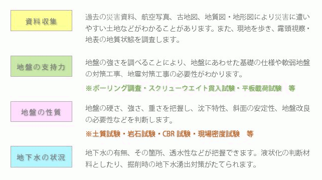 調査の種類